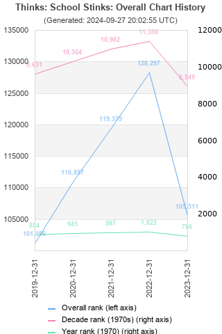 Overall chart history