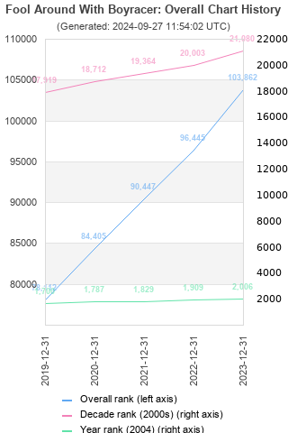 Overall chart history