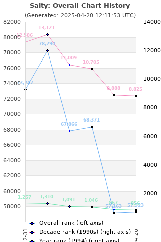 Overall chart history