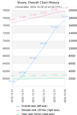 Overall chart history