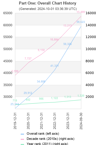 Overall chart history