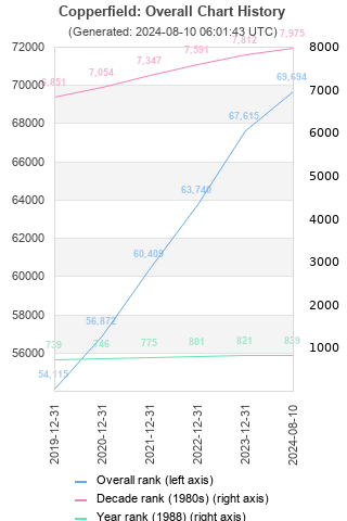 Overall chart history