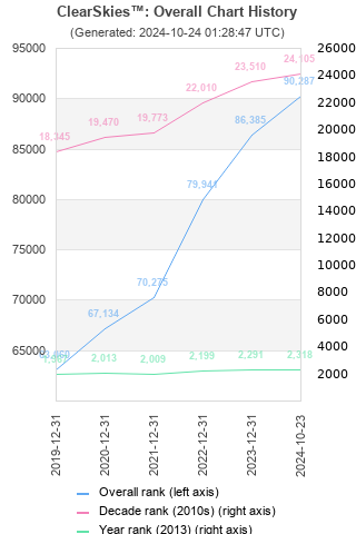 Overall chart history