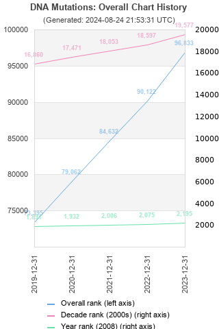 Overall chart history