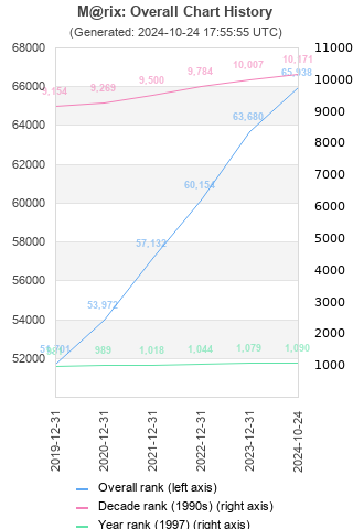 Overall chart history