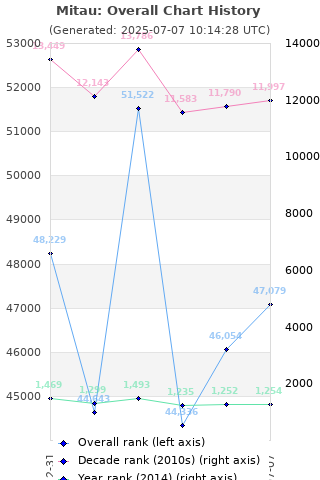 Overall chart history