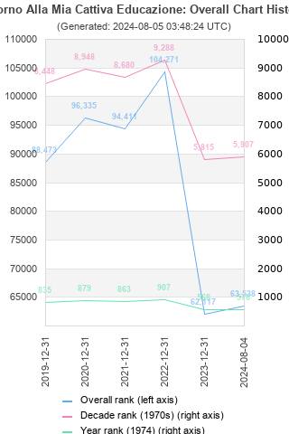 Overall chart history