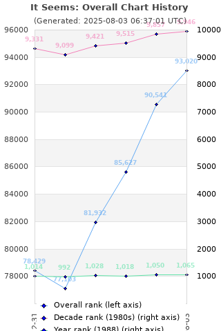 Overall chart history