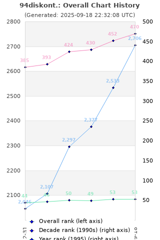 Overall chart history