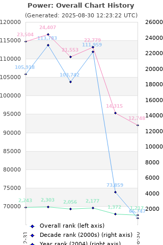 Overall chart history