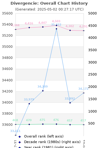 Overall chart history