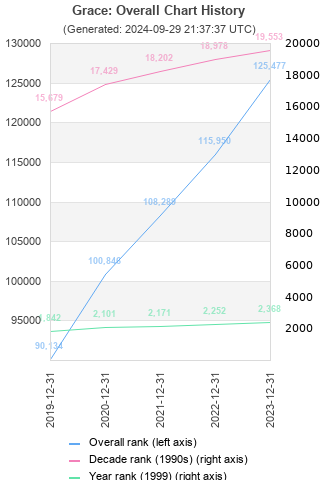 Overall chart history