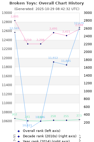 Overall chart history