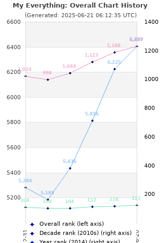 Overall chart history