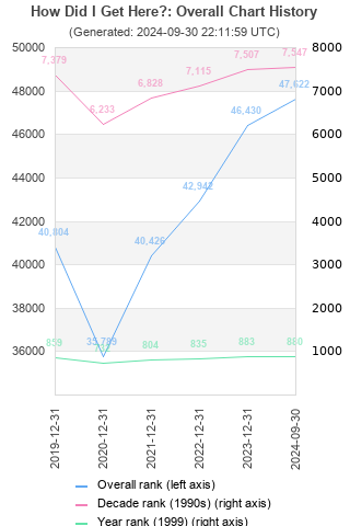 Overall chart history