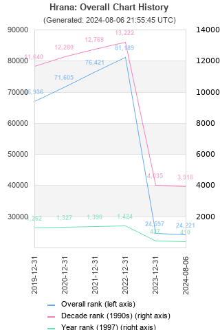 Overall chart history