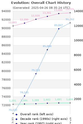 Overall chart history