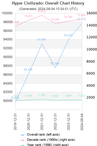 Overall chart history