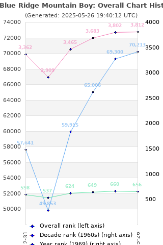 Overall chart history