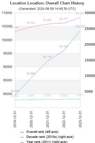 Overall chart history