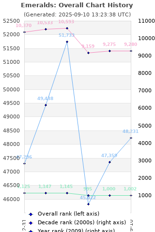 Overall chart history