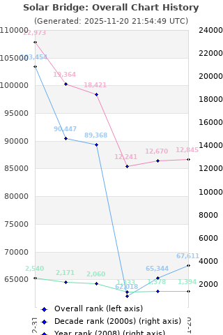 Overall chart history