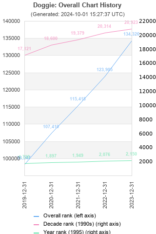 Overall chart history