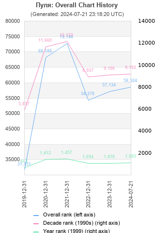 Overall chart history