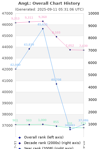 Overall chart history