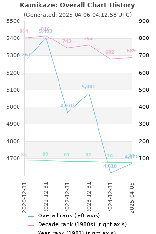 Overall chart history