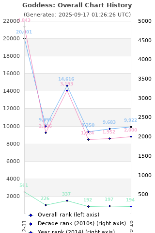 Overall chart history