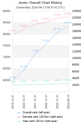 Overall chart history