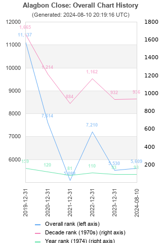 Overall chart history