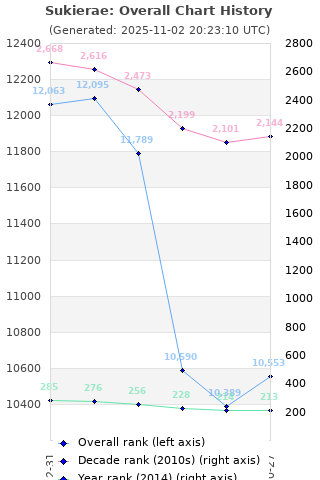 Overall chart history