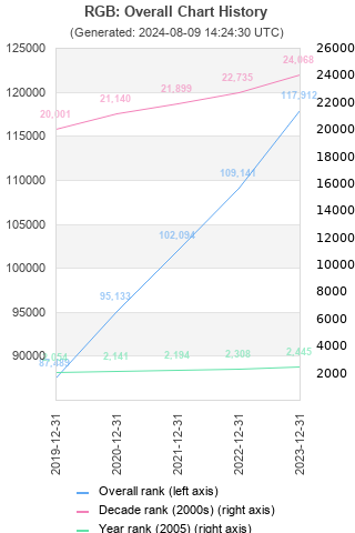 Overall chart history