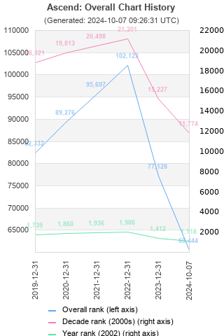 Overall chart history