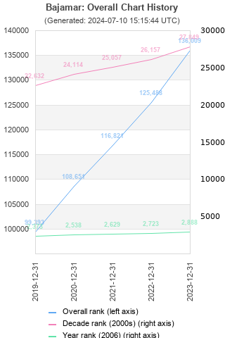 Overall chart history