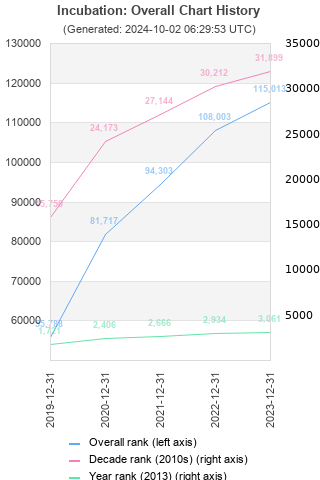 Overall chart history