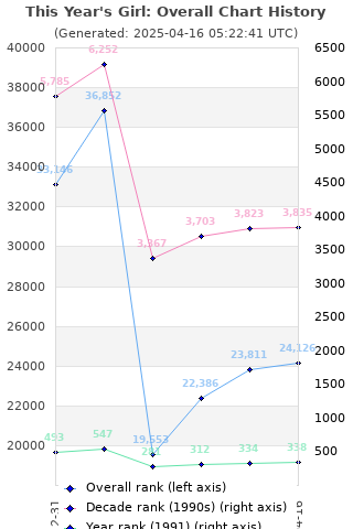 Overall chart history