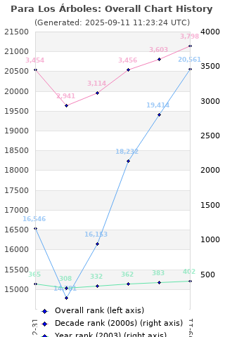 Overall chart history