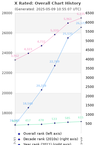 Overall chart history