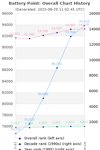 Overall chart history