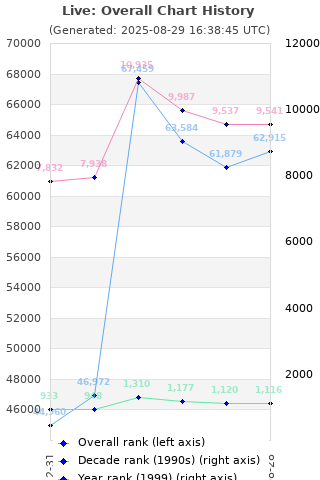 Overall chart history