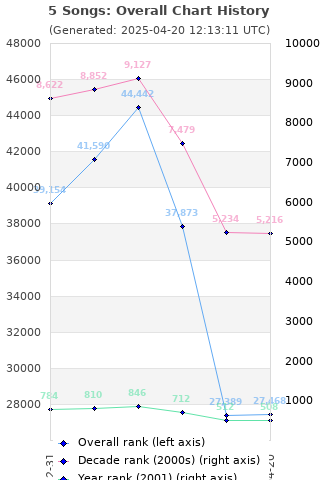 Overall chart history