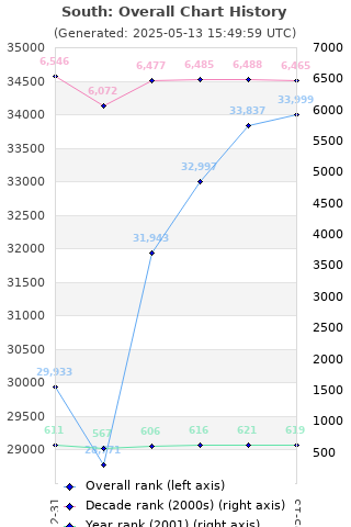 Overall chart history