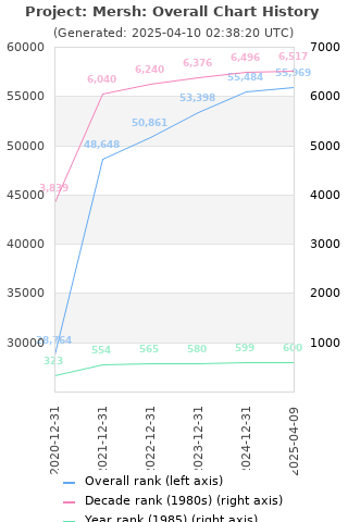 Overall chart history