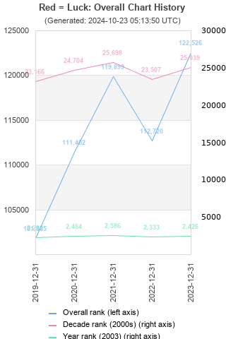 Overall chart history