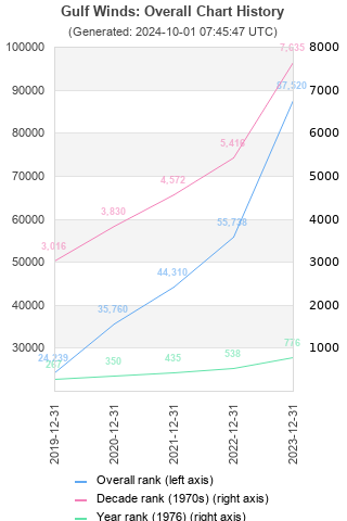 Overall chart history