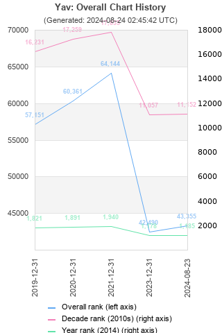 Overall chart history