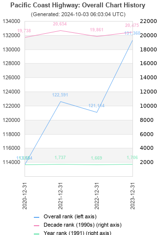 Overall chart history